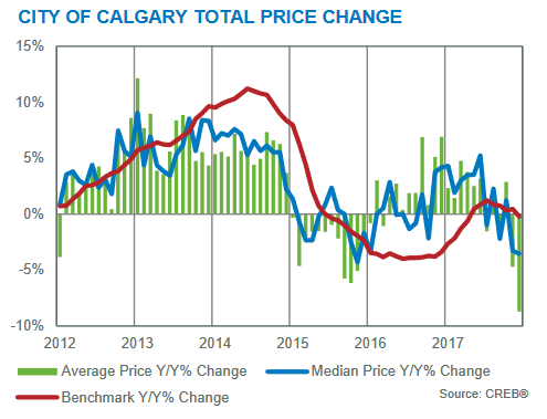 calgary residential real estate market month-to-month price changes