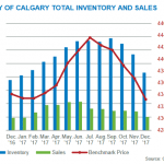 Calgary Real Estate Market Update December 2017
