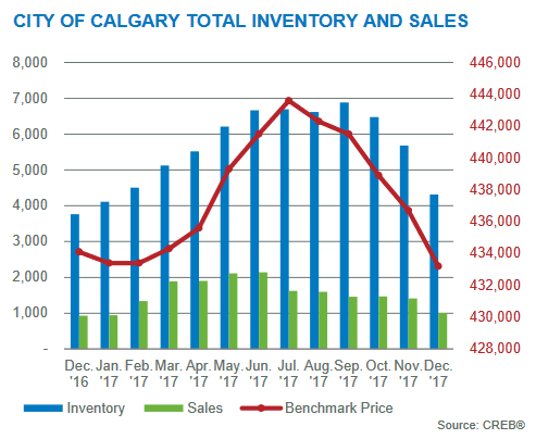 inventory levels calgary residential home market december 2017