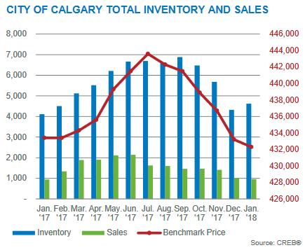 calgary real estate market statistics inventory january 2018