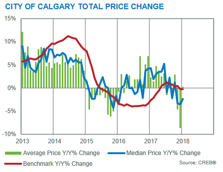 calgary real estate market update year-over-year price gains january 2018