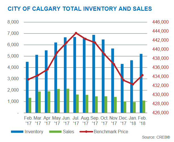 calgary real estate market statistics february 2018 inventory levels