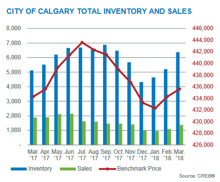 calgary real estate market statistics inventory levels 2018
