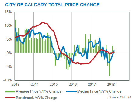 calgary real estate market update march 2018 year over year price gains
