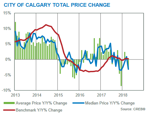 calgary housing market statistics april 2018 benchmark prices yearly