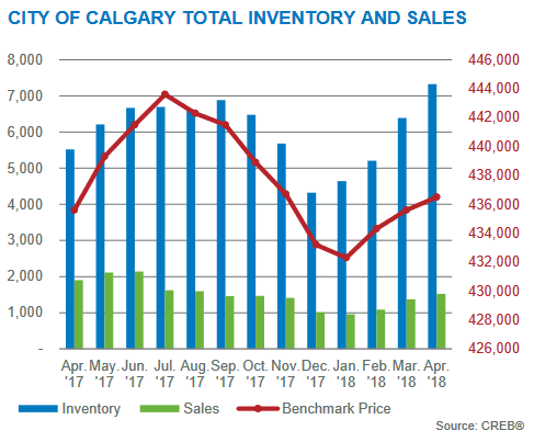 calgary housing market statistics april 2018 inventory prices