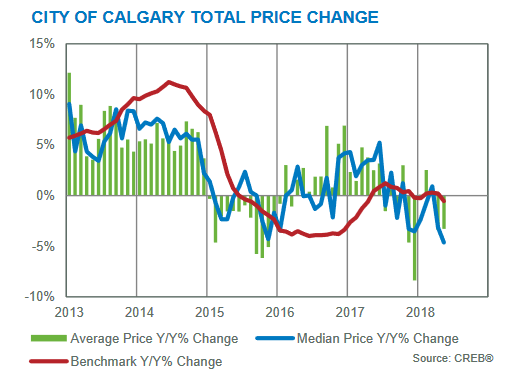 year-over-year benchmark prices calgary residential market may 2018