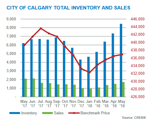 total inventory sales may 2018 calgary market update