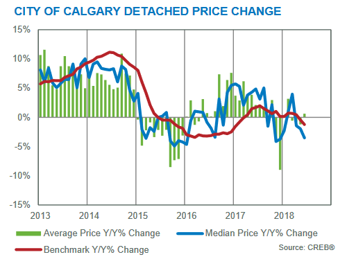 calgary real estate market update june 2018 benchmark prices calgary residential market