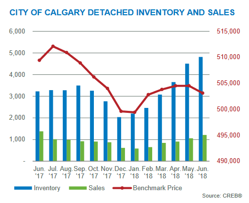 calgary real estate market update june 2018 inventory levels calgary residential market