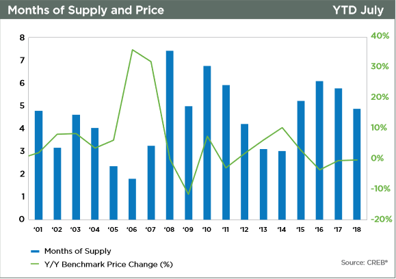 calgary real estate market update semi-annual 2018 months of supply