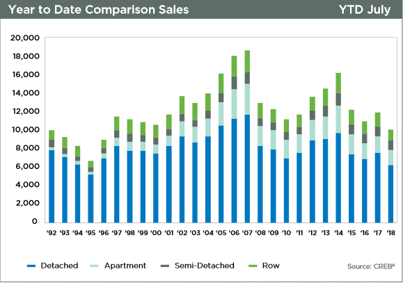 calgary real estate market update price growth comparisons semi-annual 2018