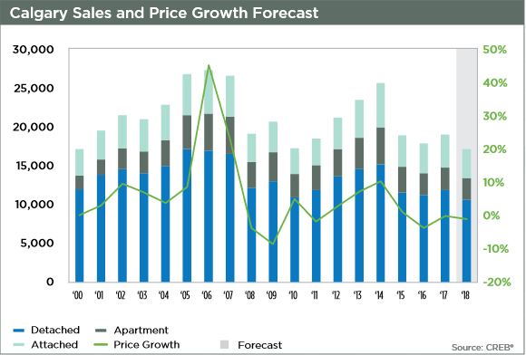 calgary real estate market price growth semi-annual 2018