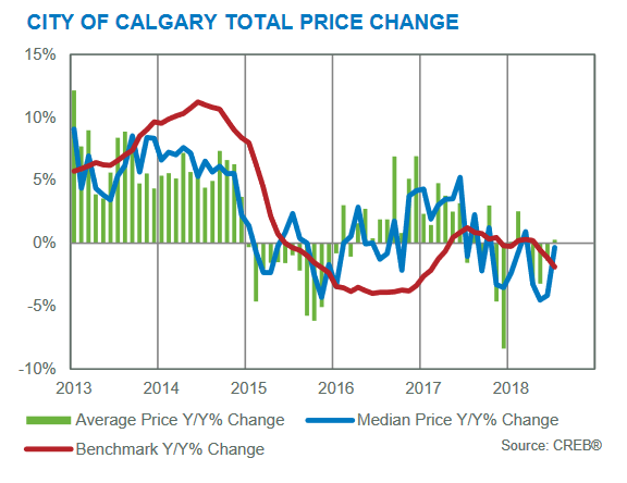 calgary real estate market statistics year-over-year inventory vs sales july 2018