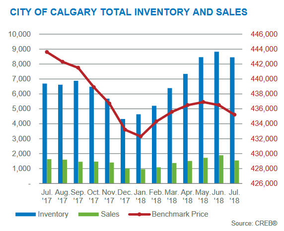 calgary real estate market update price gains july 2018