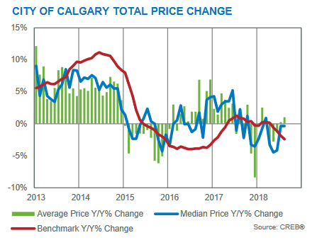 calgary real estate market update august 2018 months of inventory versus benchmark prices versus sales