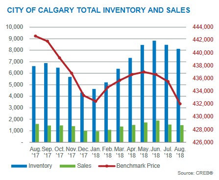 calgary real estate market update august 2018 month to month price changes