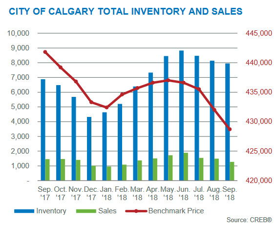 calgary housing market inventory levels month to month september 2018