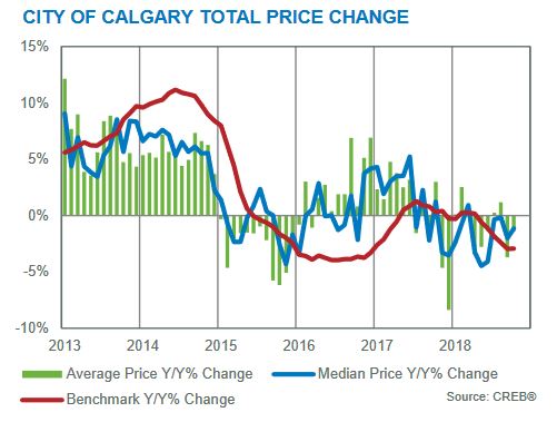 october 2018 calgary residential market benchmark prices