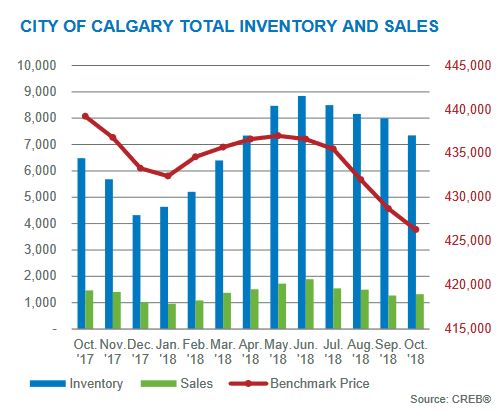 october 2018 calgary residential housing market inventory levels