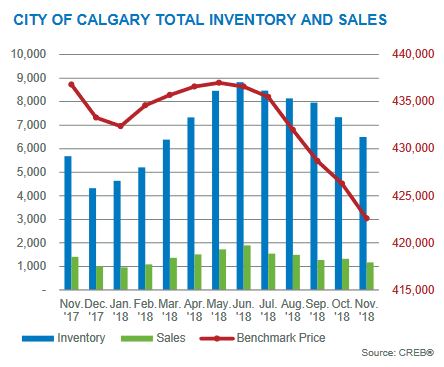 novembher 2018 calgary residential housing market inventories month to month