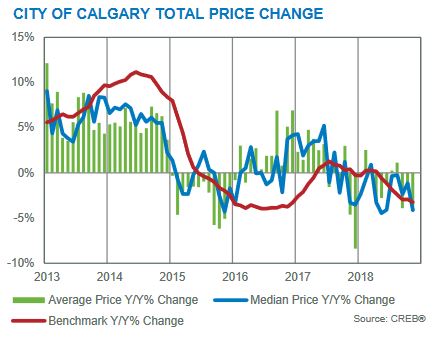 november 2018 calgary residential housing market benchmark prices