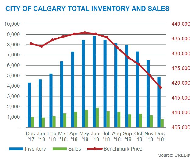 calgary housing market inventory sales changes december 2018