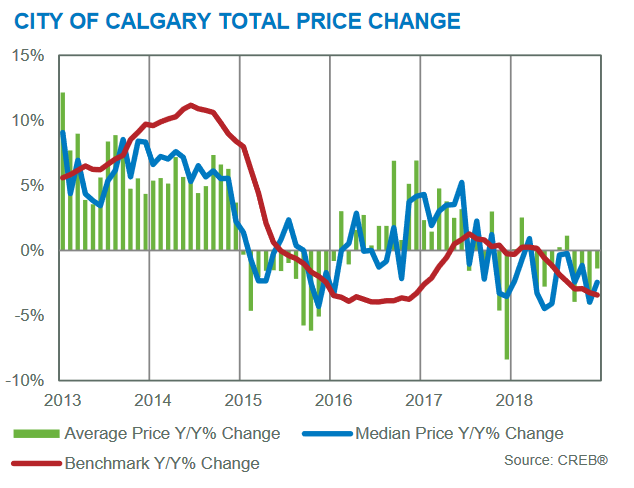 calgary housing market statistics december 2018 inventory price gains