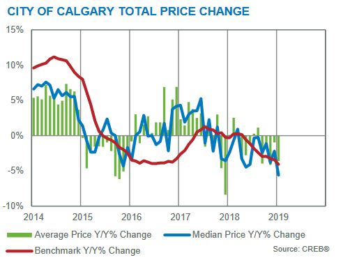calgary real estate market update price fluctiations chart january 2019