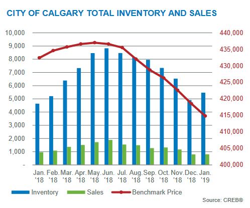 january 2019 real estate statistics trends analysis inventory chart