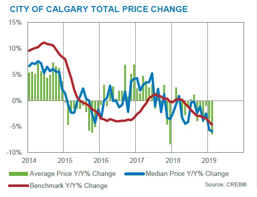 calgary real estate market update february 2019 total price changes month to month