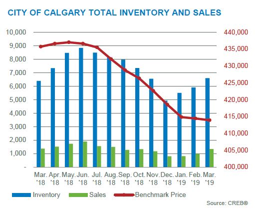 calgary real estate market update inventory and sales march 2019