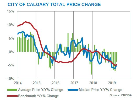 calgary real estate board total price changes april 2019