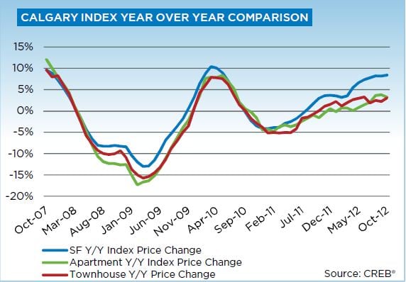 Calgary Home Prices Chart