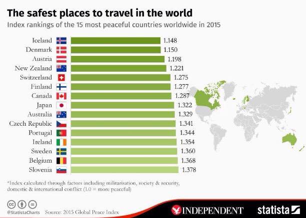 What Are The Most Safest Countries