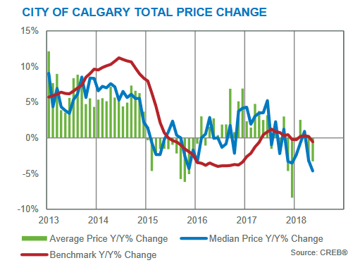 Calgary House Price History Chart