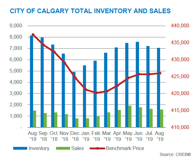 august 2019 inventory sales activity chart CREB